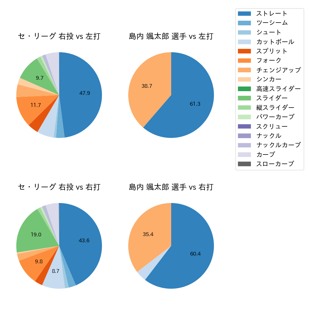 島内 颯太郎 球種割合(2023年6月)