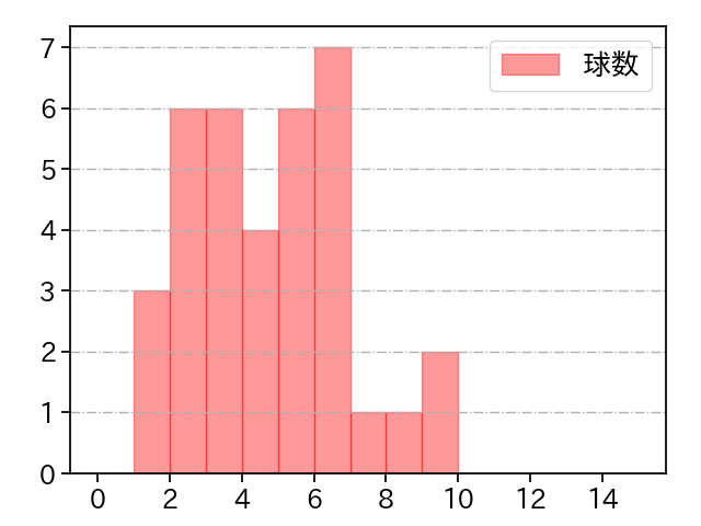 島内 颯太郎 打者に投じた球数分布(2023年6月)