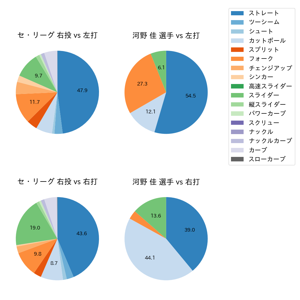 河野 佳 球種割合(2023年6月)