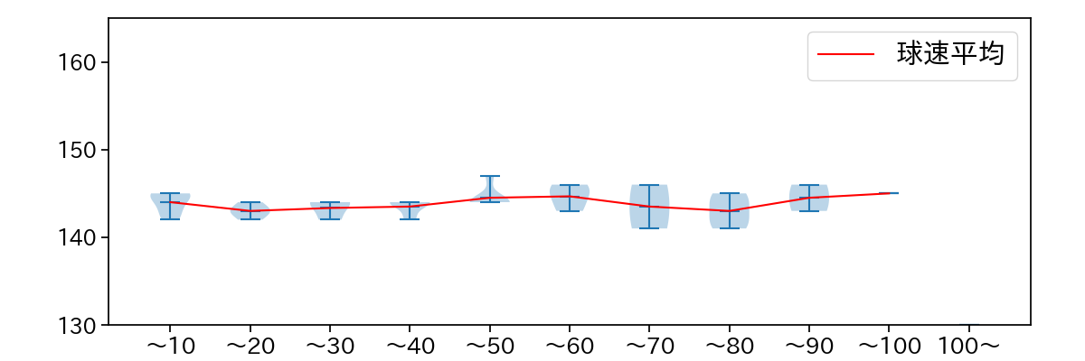 河野 佳 球数による球速(ストレート)の推移(2023年6月)