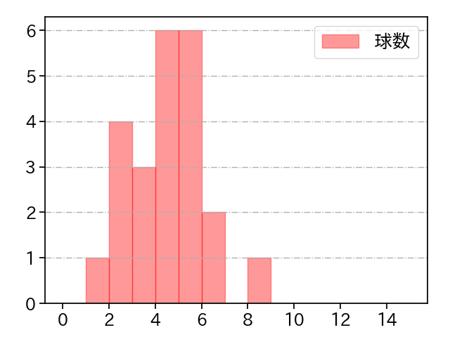 河野 佳 打者に投じた球数分布(2023年6月)