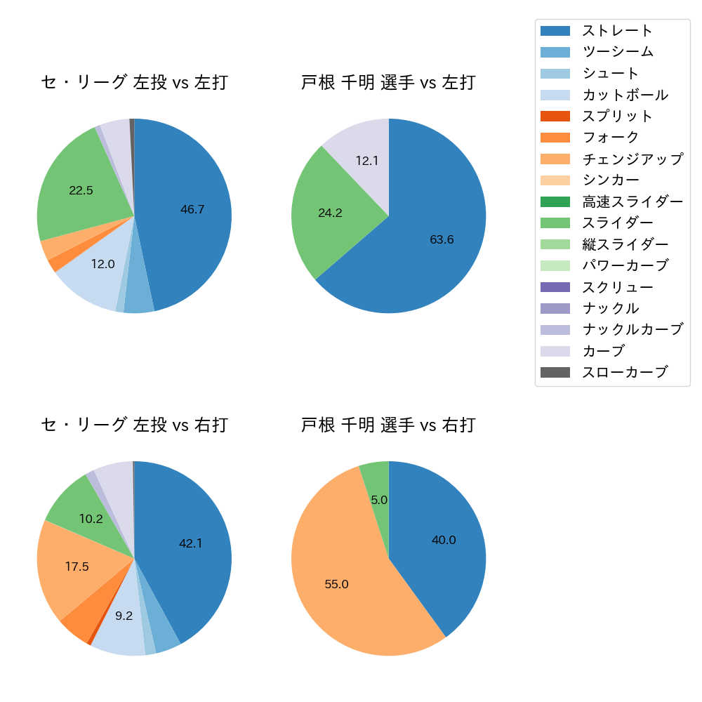 戸根 千明 球種割合(2023年6月)