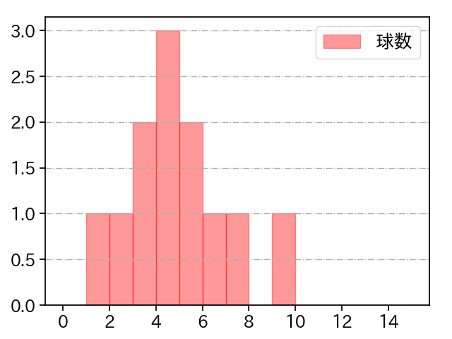 戸根 千明 打者に投じた球数分布(2023年6月)