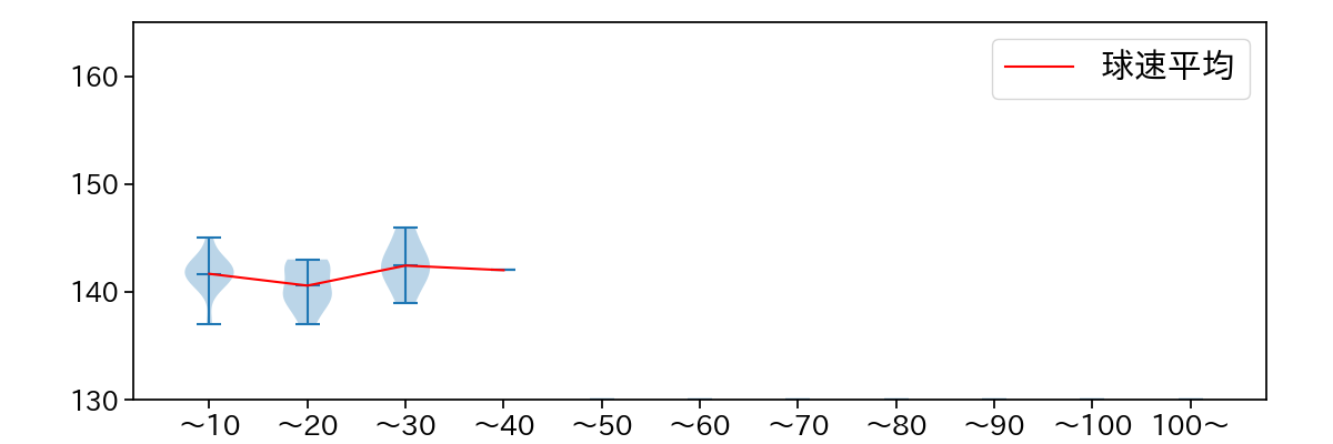中村 祐太 球数による球速(ストレート)の推移(2023年6月)