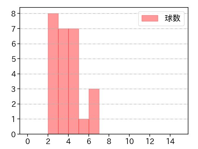 中村 祐太 打者に投じた球数分布(2023年6月)