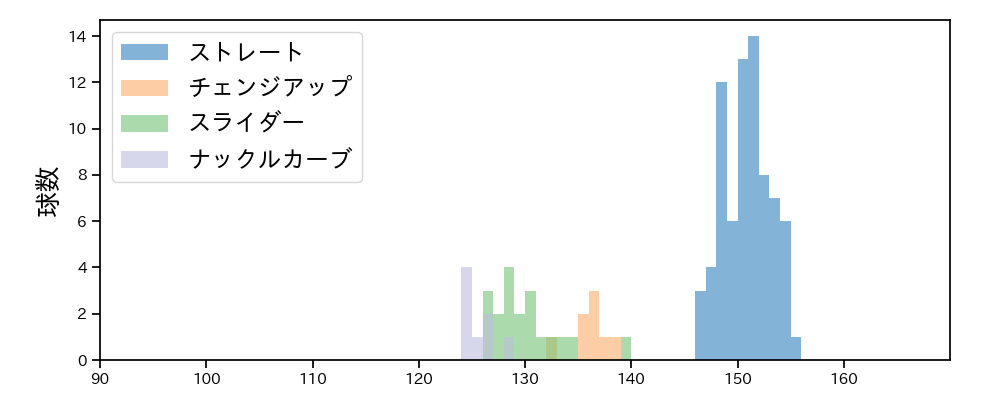 ターリー 球種&球速の分布1(2023年6月)