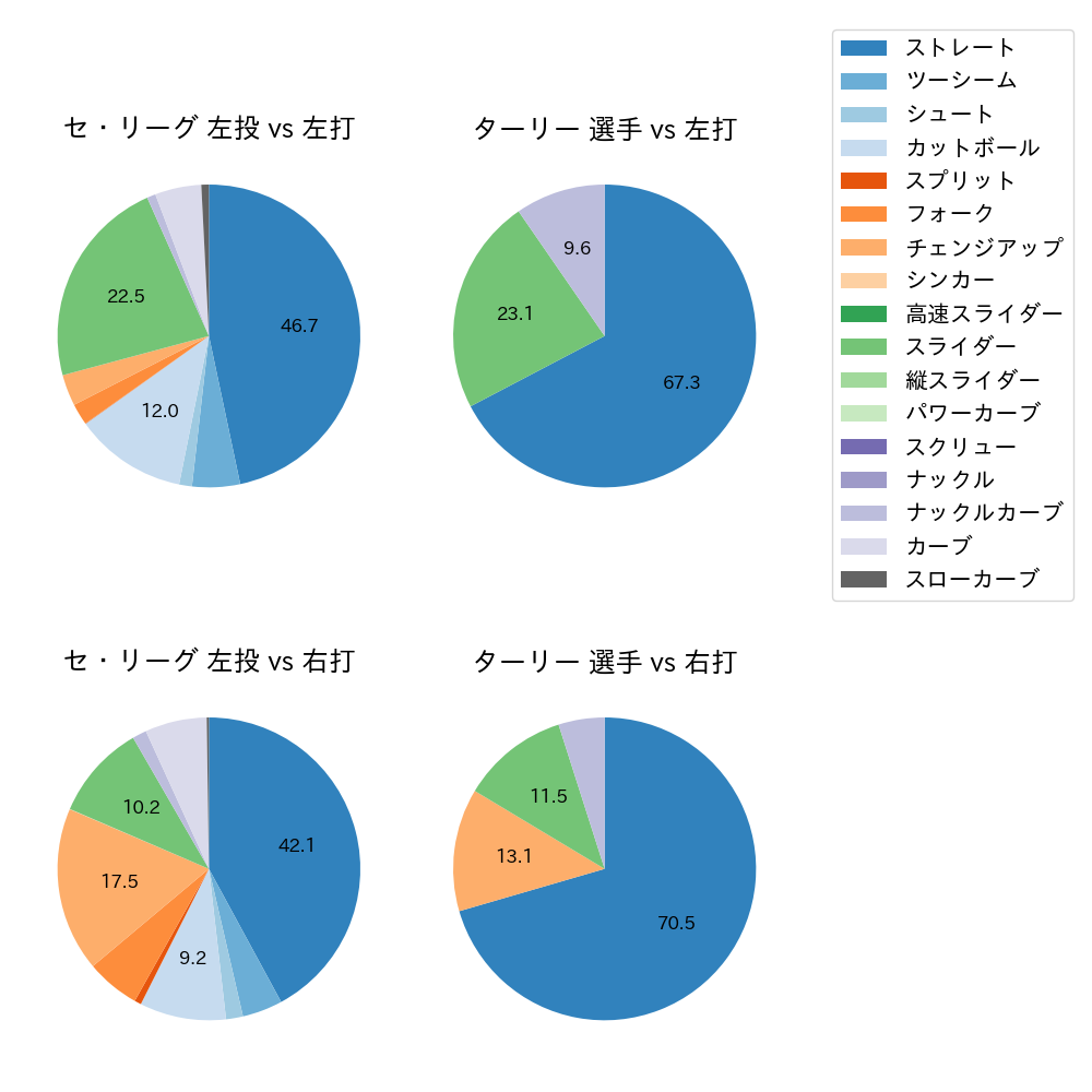 ターリー 球種割合(2023年6月)