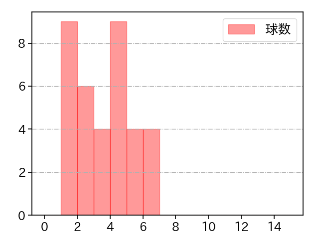 ターリー 打者に投じた球数分布(2023年6月)