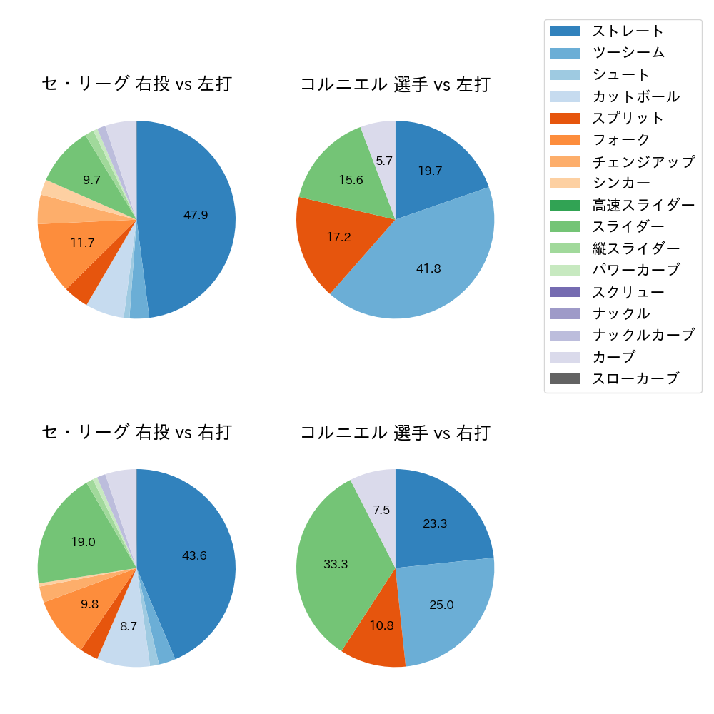 コルニエル 球種割合(2023年6月)