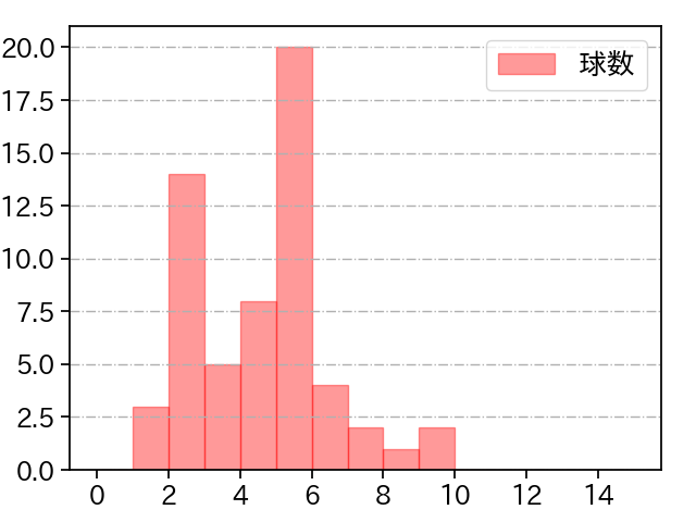 コルニエル 打者に投じた球数分布(2023年6月)