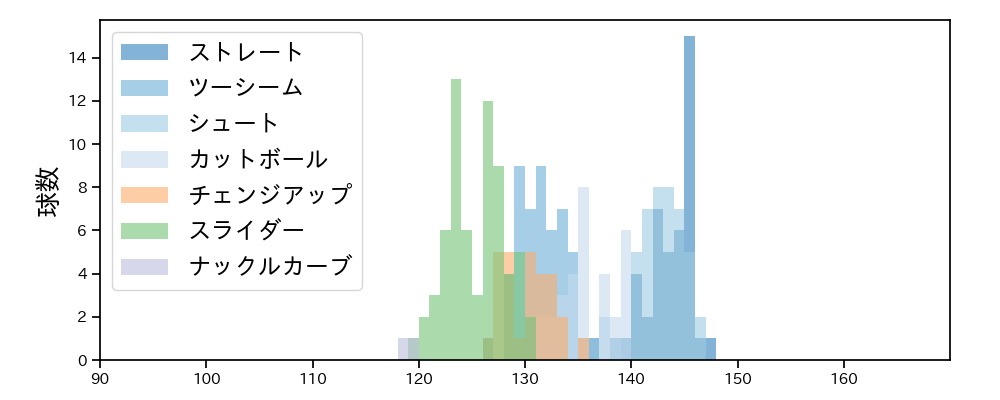 九里 亜蓮 球種&球速の分布1(2023年7月)