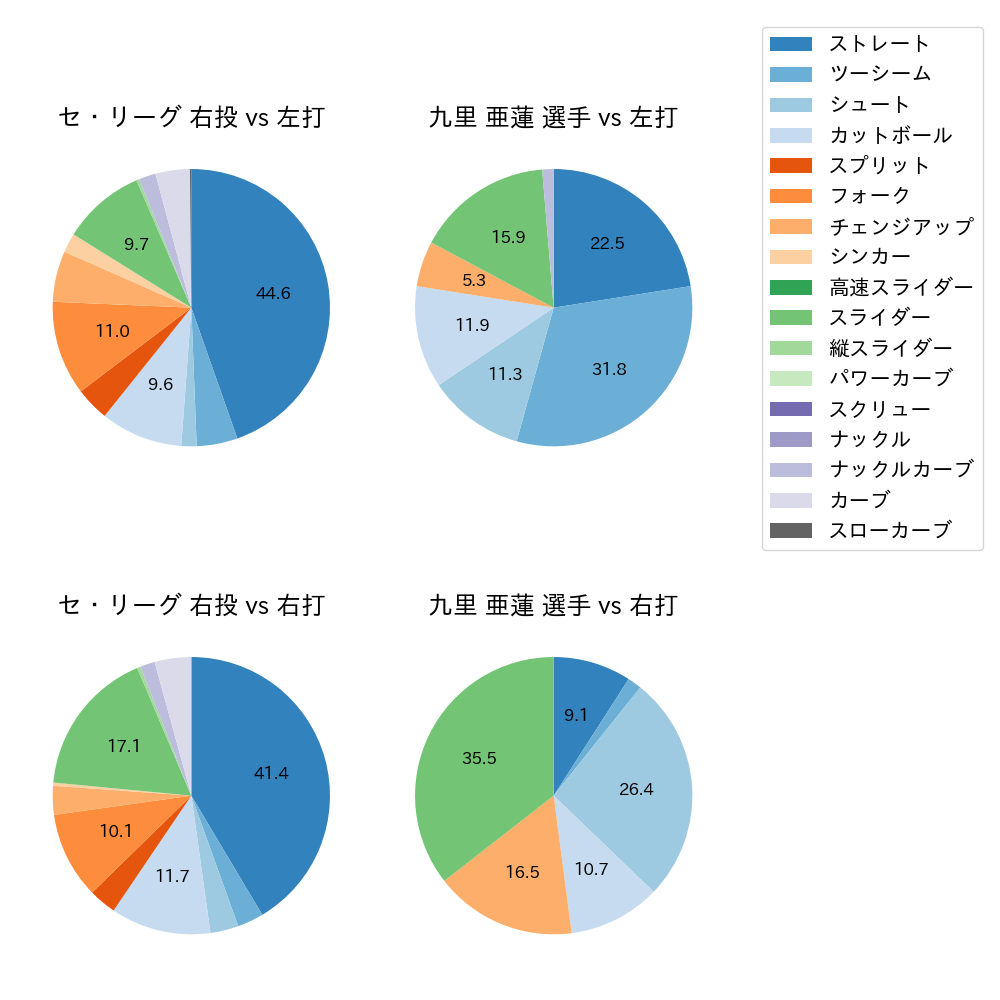 九里 亜蓮 球種割合(2023年7月)