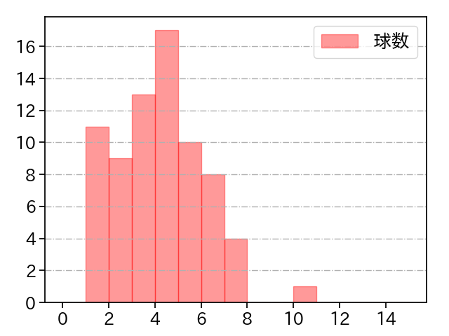 九里 亜蓮 打者に投じた球数分布(2023年7月)