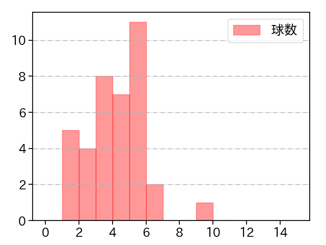 大道 温貴 打者に投じた球数分布(2023年7月)