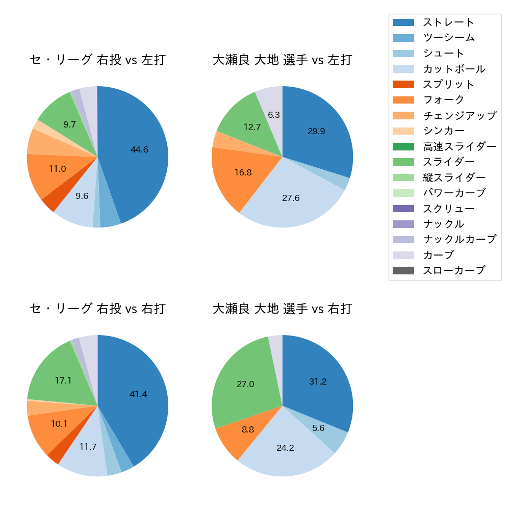 大瀬良 大地 球種割合(2023年7月)