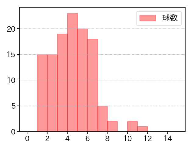 大瀬良 大地 打者に投じた球数分布(2023年7月)