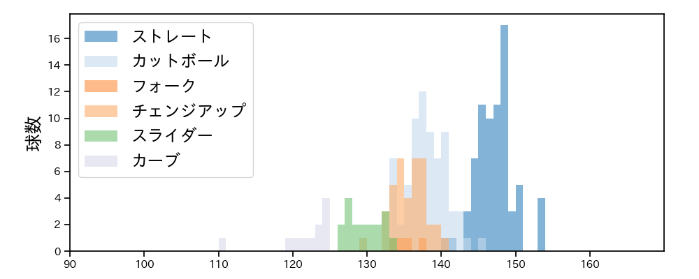 森 翔平 球種&球速の分布1(2023年7月)