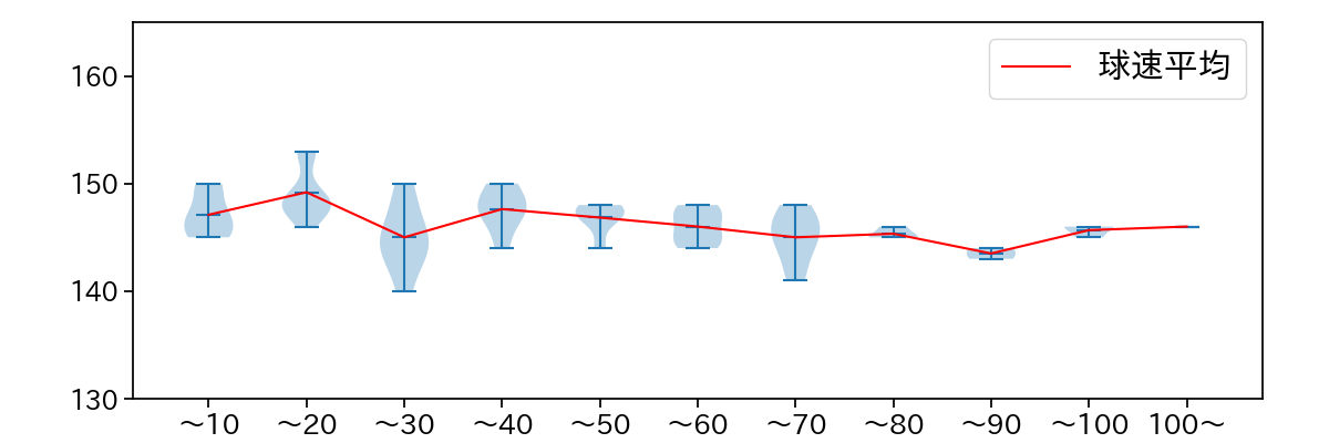 森 翔平 球数による球速(ストレート)の推移(2023年7月)