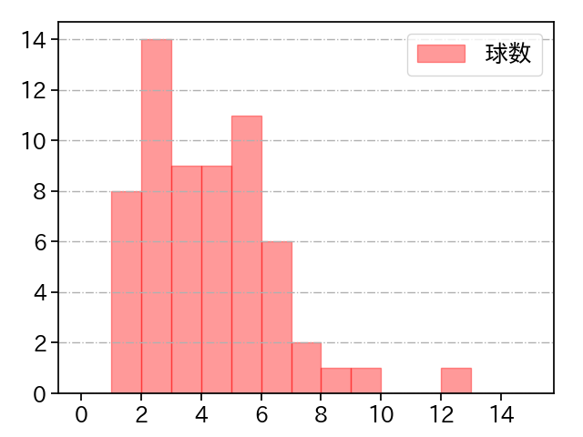 森 翔平 打者に投じた球数分布(2023年7月)