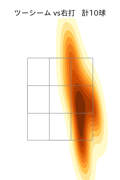 森下 暢仁 配球ヒートマップ(2023年7月)