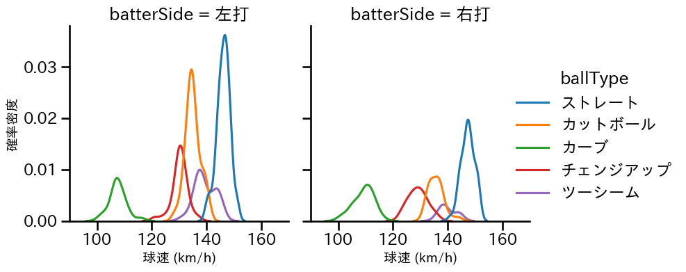 森下 暢仁 球種&球速の分布2(2023年7月)