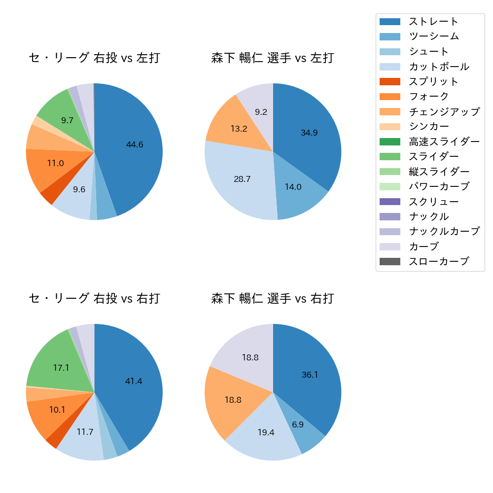 森下 暢仁 球種割合(2023年7月)