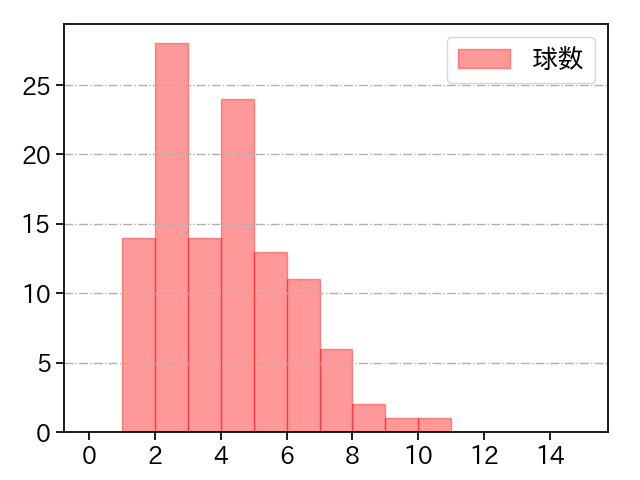 森下 暢仁 打者に投じた球数分布(2023年7月)