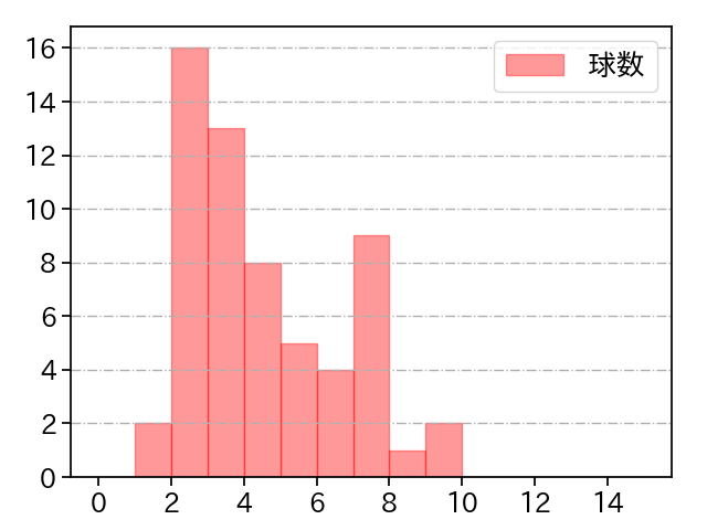 野村 祐輔 打者に投じた球数分布(2023年7月)