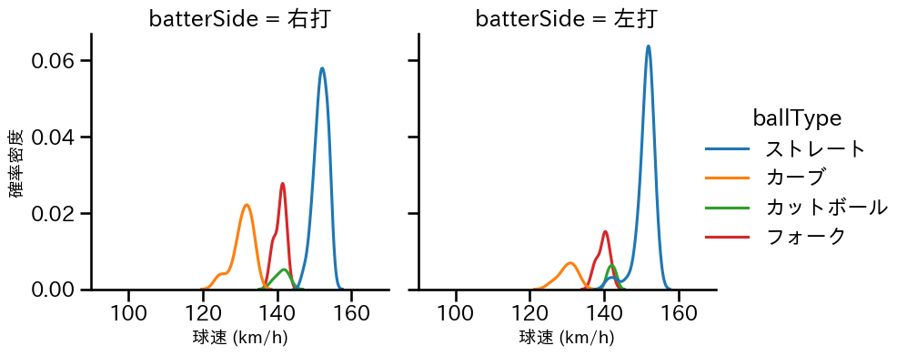 栗林 良吏 球種&球速の分布2(2023年7月)