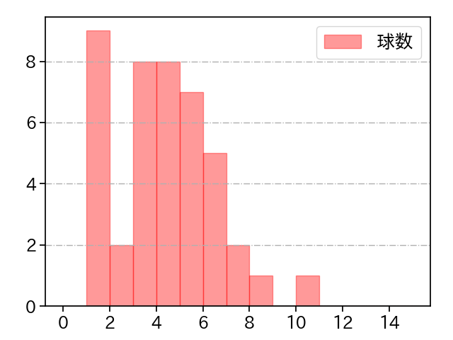 栗林 良吏 打者に投じた球数分布(2023年7月)