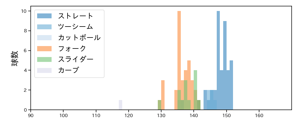 中﨑 翔太 球種&球速の分布1(2023年7月)
