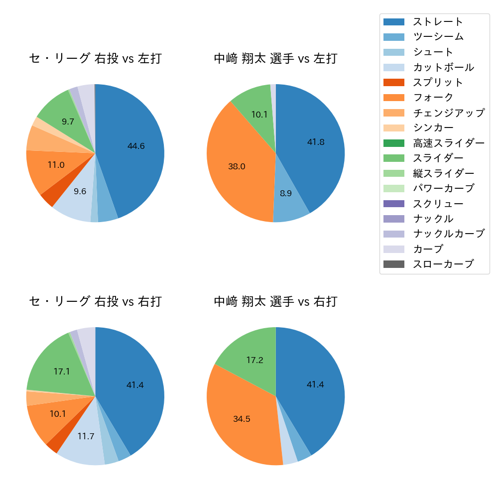 中﨑 翔太 球種割合(2023年7月)