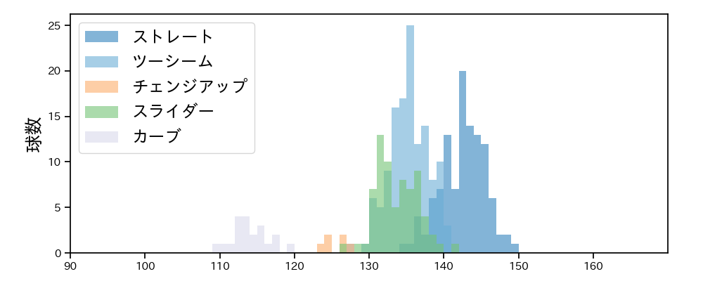 床田 寛樹 球種&球速の分布1(2023年7月)