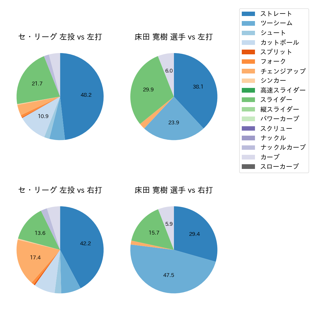 床田 寛樹 球種割合(2023年7月)