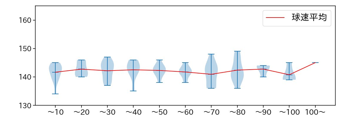 床田 寛樹 球数による球速(ストレート)の推移(2023年7月)