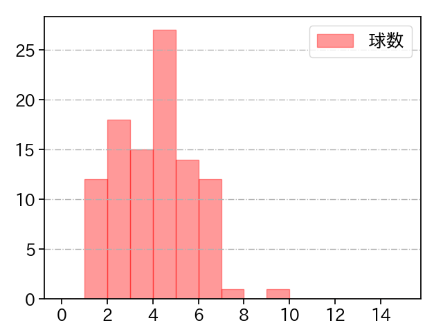 床田 寛樹 打者に投じた球数分布(2023年7月)