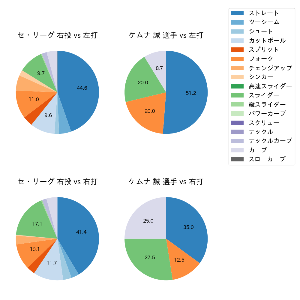 ケムナ 誠 球種割合(2023年7月)