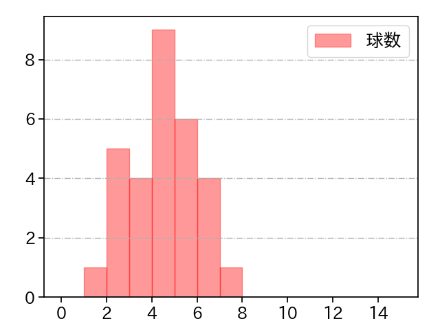 ケムナ 誠 打者に投じた球数分布(2023年7月)