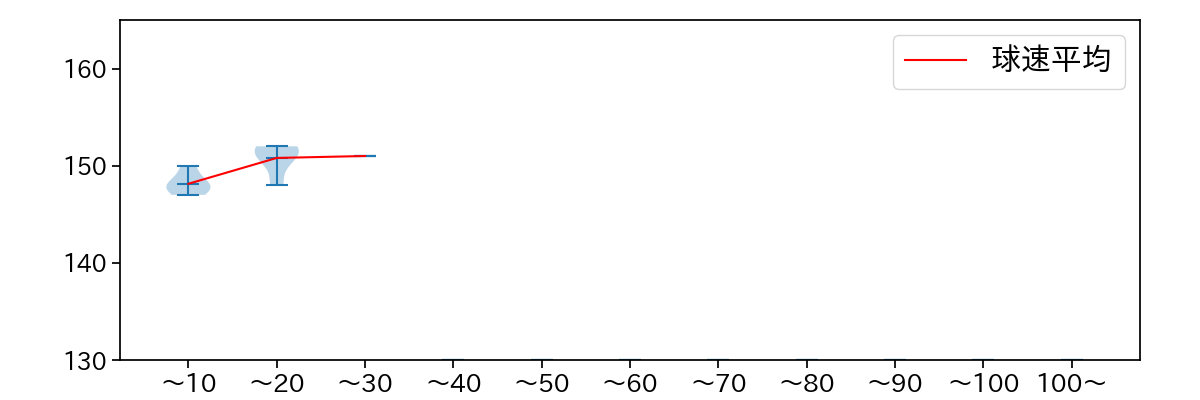 塹江 敦哉 球数による球速(ストレート)の推移(2023年7月)
