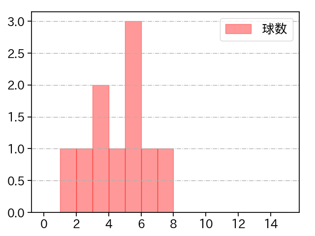 塹江 敦哉 打者に投じた球数分布(2023年7月)