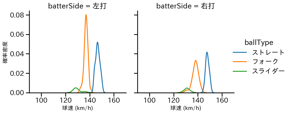 矢崎 拓也 球種&球速の分布2(2023年7月)