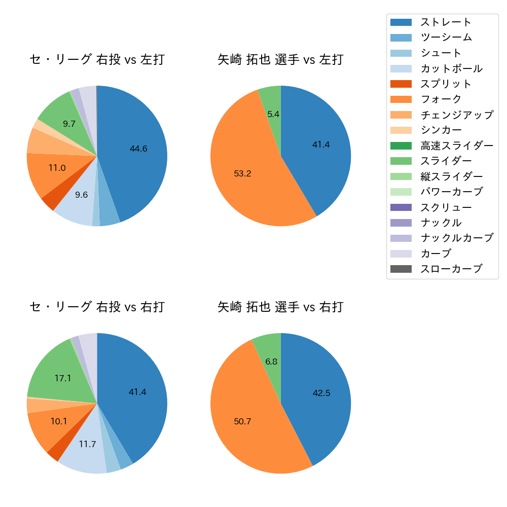 矢崎 拓也 球種割合(2023年7月)