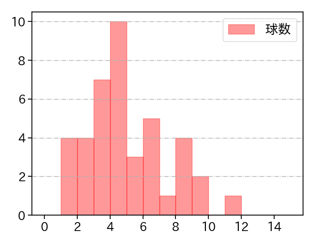 矢崎 拓也 打者に投じた球数分布(2023年7月)