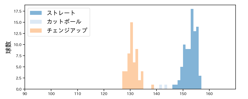 島内 颯太郎 球種&球速の分布1(2023年7月)