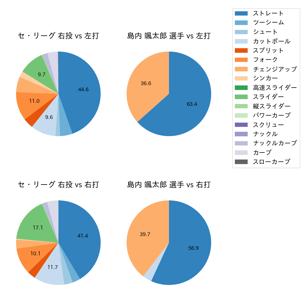 島内 颯太郎 球種割合(2023年7月)