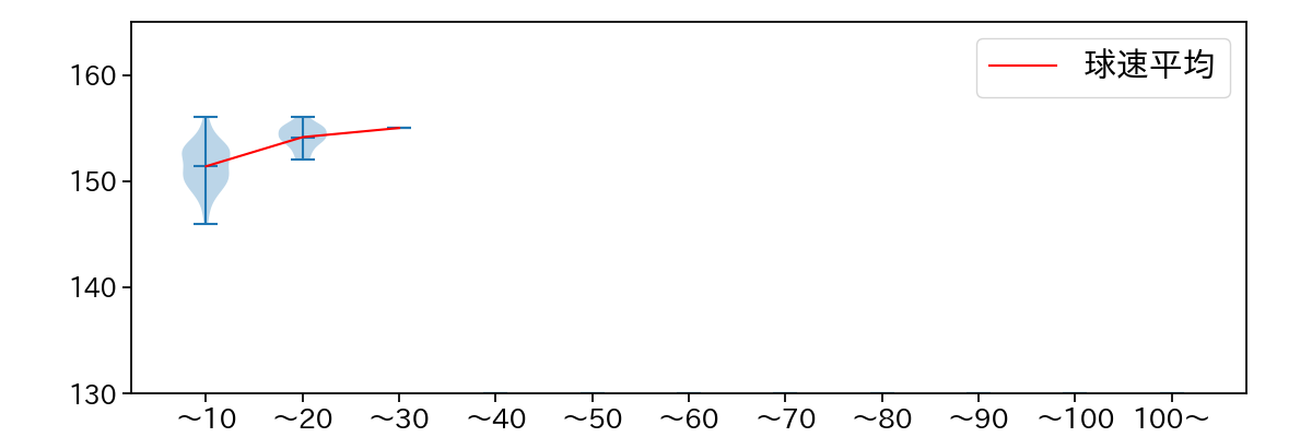 島内 颯太郎 球数による球速(ストレート)の推移(2023年7月)