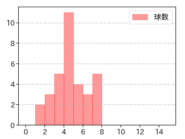 島内 颯太郎 打者に投じた球数分布(2023年7月)