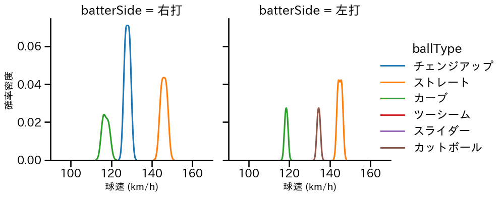 戸根 千明 球種&球速の分布2(2023年7月)