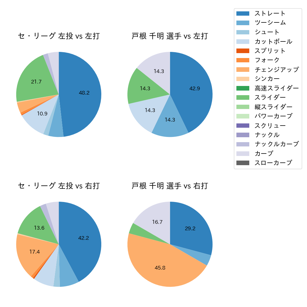 戸根 千明 球種割合(2023年7月)