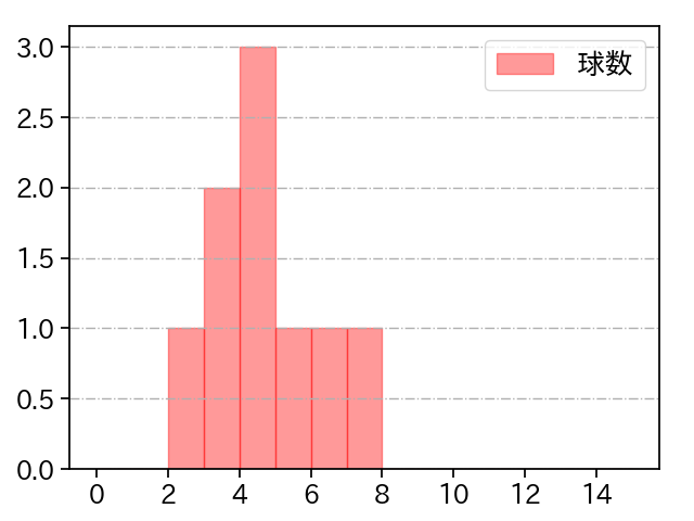 戸根 千明 打者に投じた球数分布(2023年7月)